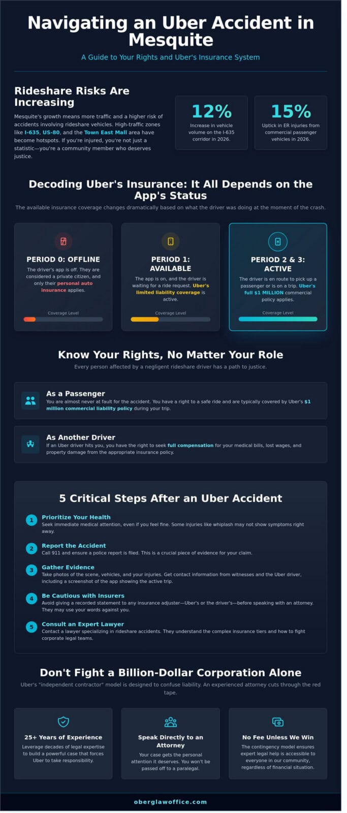 Uber Accident Lawyer in Mesquite: Navigating Rideshare Claims in 2026