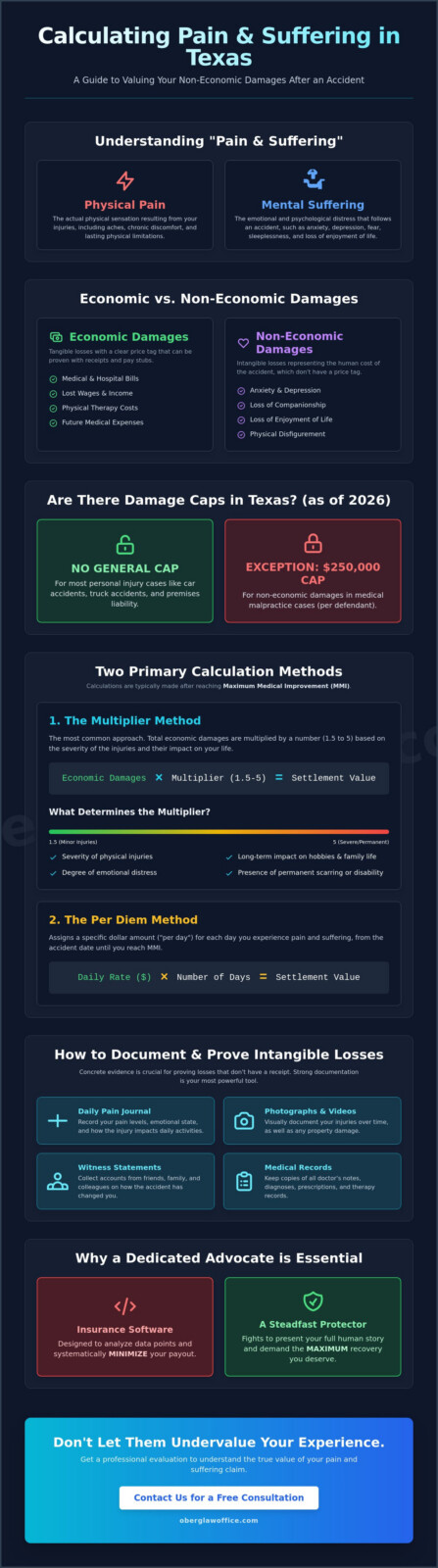 How to Calculate Pain and Suffering in Texas: A 2026 Legal Guide