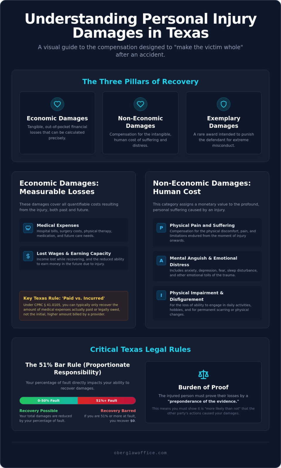 Personal Injury Damages in Texas: A Comprehensive 2026 Guide to Compensation